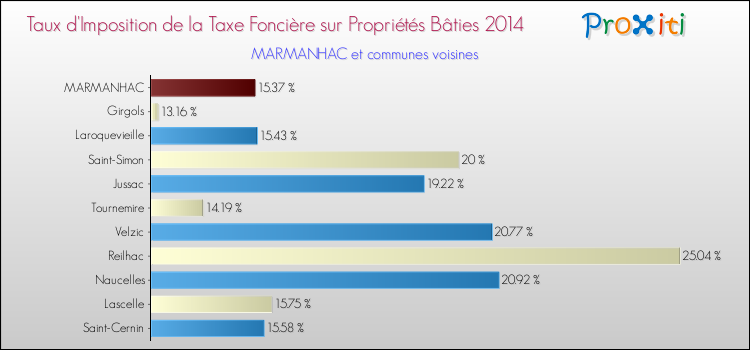 Taux d'imposition de la taxe foncière sur le bati 2014 pour MARMANHAC et les communes proches Comparaison des taux d'imposition de la taxe foncière sur le bati 2014 pour MARMANHAC et les communes voisines
