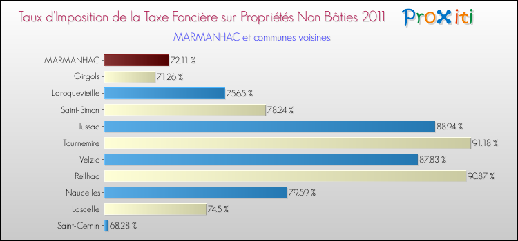 Taux d'imposition de la taxe foncière sur les immeubles et terrains non batis 2011 pour MARMANHAC et les communes proches Comparaison des taux d'imposition de la taxe foncière sur les immeubles et terrains non batis 2011 pour MARMANHAC et les communes voisines