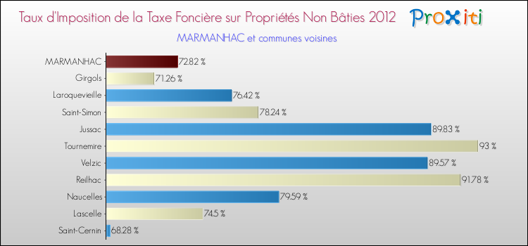 Taux d'imposition de la taxe foncière sur les immeubles et terrains non batis 2012 pour MARMANHAC et les communes proches Comparaison des taux d'imposition de la taxe foncière sur les immeubles et terrains non batis 2012 pour MARMANHAC et les communes voisines