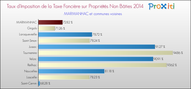 Taux d'imposition de la taxe foncière sur les immeubles et terrains non batis 2014 pour MARMANHAC et les communes proches Comparaison des taux d'imposition de la taxe foncière sur les immeubles et terrains non batis 2014 pour MARMANHAC et les communes voisines