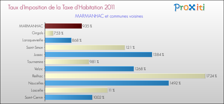 Taux d'imposition de la taxe d'habitation 2011 pour MARMANHAC et les communes proches Comparaison des taux d'imposition de la taxe d'habitation 2011 pour MARMANHAC et les communes voisines