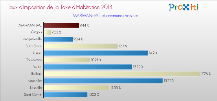 Taux d'imposition de la taxe d'habitation 2014 pour MARMANHAC et les communes proches Comparaison des taux d'imposition de la taxe d'habitation 2014 pour MARMANHAC et les communes voisines