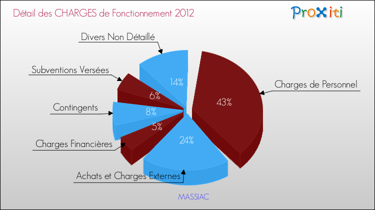 Décomposition des Charges de Fonctionnement 2012 de la commune de MASSIAC Charges de Fonctionnement 2012 pour la commune de MASSIAC