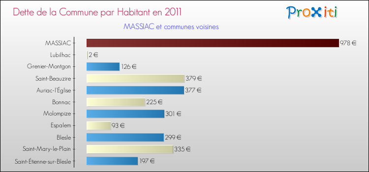Dette par habitant de la commune en 2011 pour MASSIAC et les communes proches Comparaison de la dette par habitant de la commune en 2011 pour MASSIAC et les communes voisines