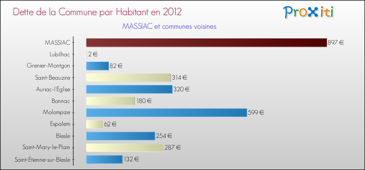 Dette par habitant de la commune en 2012 pour MASSIAC et les communes proches Comparaison de la dette par habitant de la commune en 2012 pour MASSIAC et les communes voisines