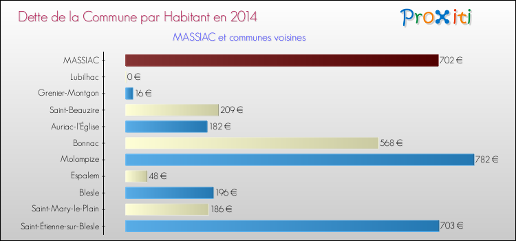 Dette par habitant de la commune en 2014 pour MASSIAC et les communes proches Comparaison de la dette par habitant de la commune en 2014 pour MASSIAC et les communes voisines