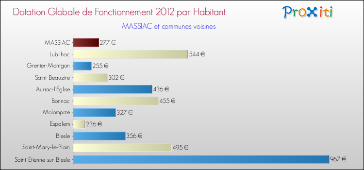 Montant des dotations globales de fonctionnement DGF par Habitant pour MASSIAC et les communes proches Comparaison des des dotations globales de fonctionnement DGF par habitant pour MASSIAC et les communes voisines