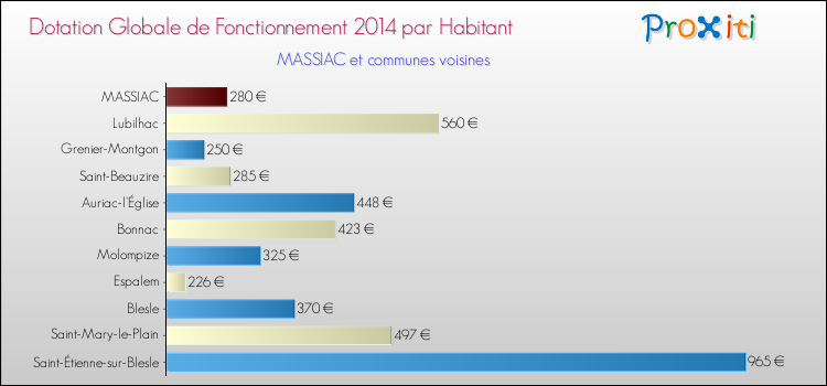 Montant des dotations globales de fonctionnement DGF par Habitant pour MASSIAC et les communes proches en 2014. Comparaison des des dotations globales de fonctionnement DGF par habitant pour MASSIAC et les communes voisines en 2014.