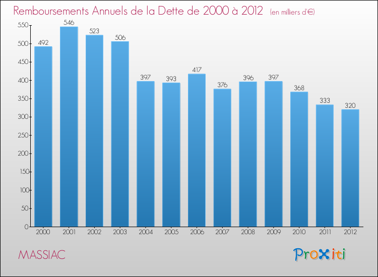 Evolution de l'annuité de la dette pour la commune de MASSIAC de 2000 à 2012 Annuités de la dette pour MASSIAC de 2000 à 2012