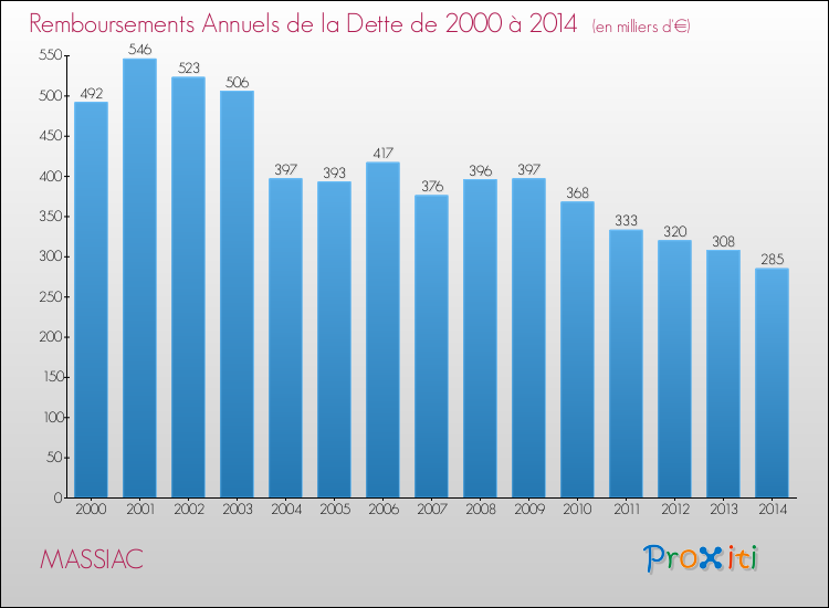 Evolution de l'annuité de la dette pour la commune de MASSIAC de 2000 à 2014 Annuités de la dette pour MASSIAC de 2000 à 2014