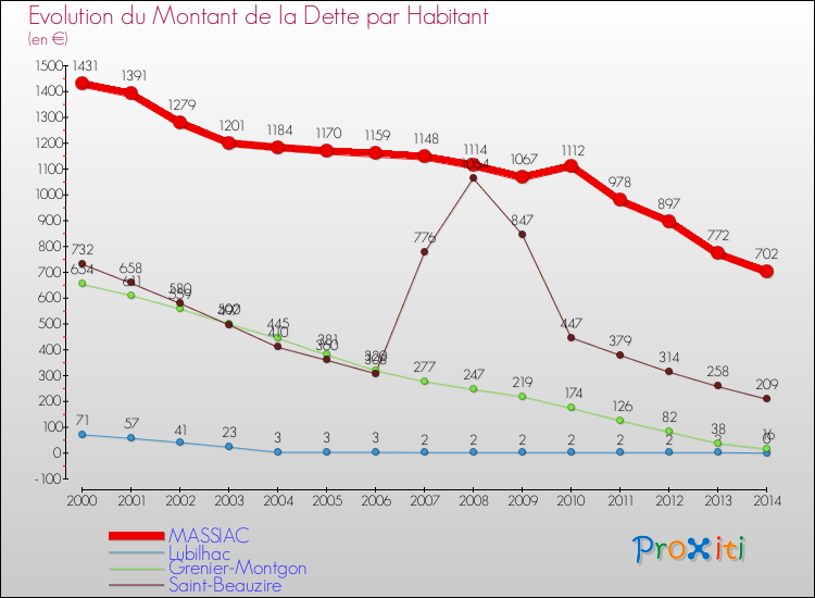 Evolution de la dette par habitant pour la commune de MASSIAC et les communes proches de 2000 à 2014 Comparaison de la dette par habitant pour MASSIAC et les communes voisines de 2000 à 2014
