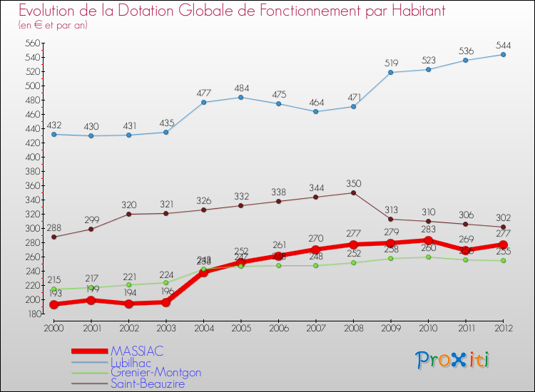 Evolution et montant de la dotation globale de fonctionnement par Habitant pour MASSIAC et les communes proches Comparaison des dotations globales de fonctionnement par habitant pour MASSIAC et les communes voisines