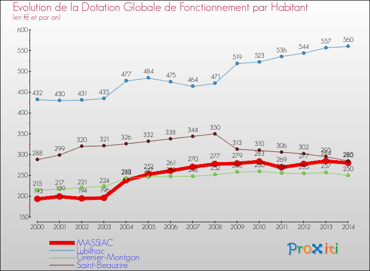 Evolution et montant de la dotation globale de fonctionnement par Habitant pour MASSIAC et les communes proches de 2000 à 2014. Comparaison des dotations globales de fonctionnement par habitant pour MASSIAC et les communes voisines de 2000 à 2014.