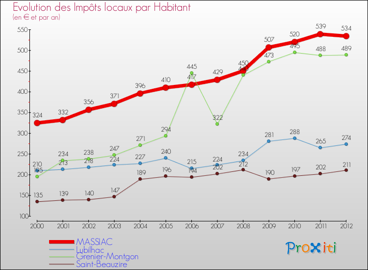 Evolution et montant des impôts locaux par Habitant pour MASSIAC et les communes proches Comparaison des impôts locaux par habitant pour MASSIAC et les communes voisines