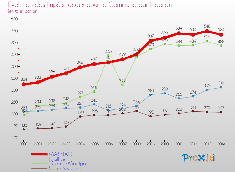 Evolution et montant des impôts locaux par Habitant pour MASSIAC et les communes proches de 2000 à 2014 Comparaison des impôts locaux par habitant pour MASSIAC et les communes voisines de 2000 à 2014