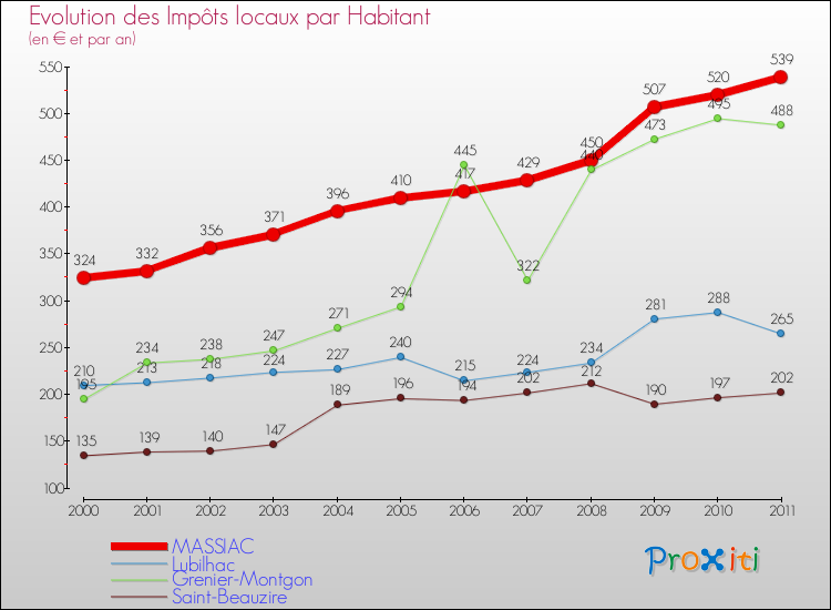 Evolution et montant des impôts locaux par Habitant pour MASSIAC et les communes proches Comparaison des impôts locaux par habitant pour MASSIAC et les communes voisines