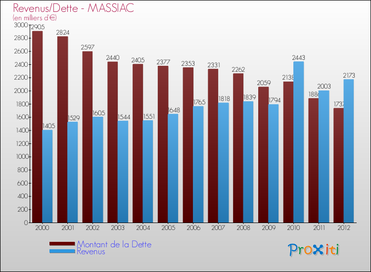 Evolution comparée de la dette et des revenus pour la commune de MASSIAC de 2000 à 2012 Comparaison de la dette et des revenus pour MASSIAC de 2000 à 2012