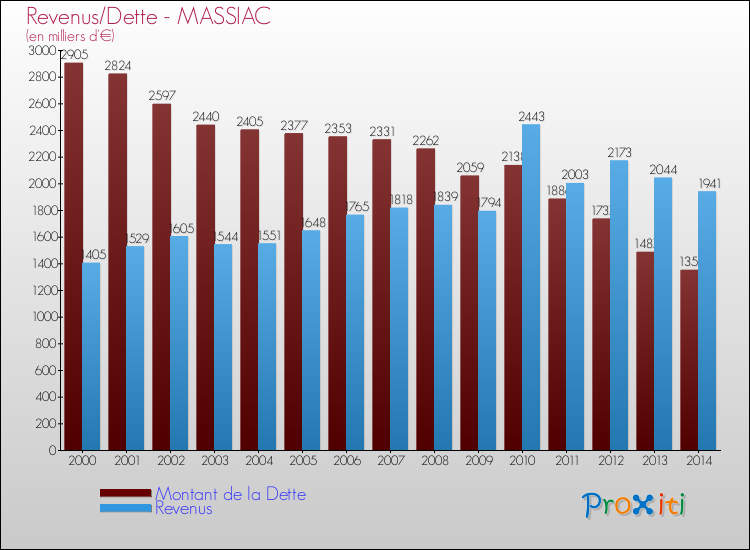 Evolution comparée de la dette et des revenus pour la commune de MASSIAC de 2000 à 2014 Comparaison de la dette et des revenus pour MASSIAC de 2000 à 2014