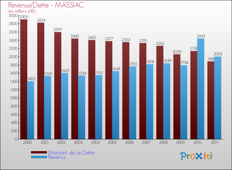 Evolution comparée de la dette et des revenus pour la commune de MASSIAC de 2000 à 2011 Comparaison de la dette et des revenus pour MASSIAC de 2000 à 2011