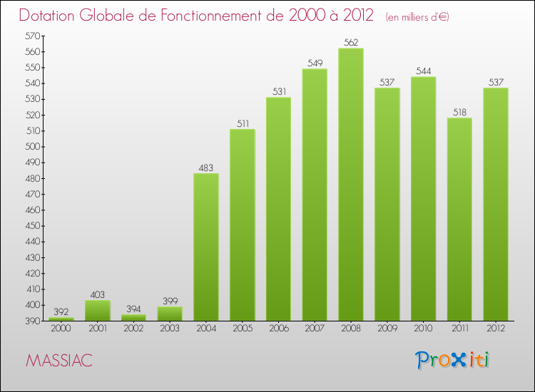 Evolution du montant de la Dotation Globale de Fonctionnement pour la commune de MASSIAC de 2000 à 2012 Evolution du montant de la Dotation Globale de Fonctionnement pour MASSIAC de 2000 à 2012
