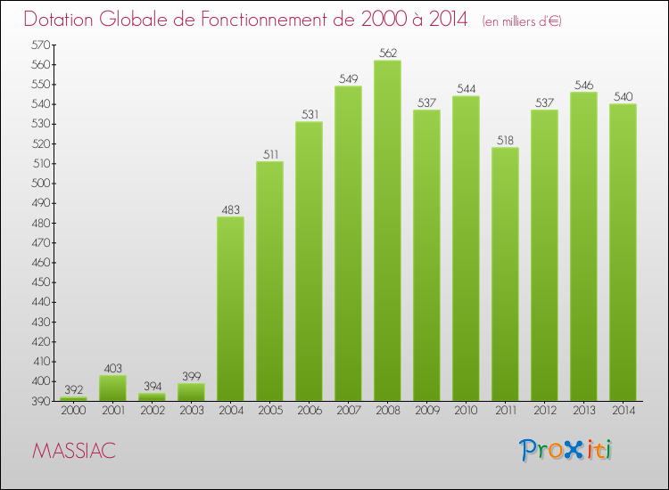 Evolution du montant de la Dotation Globale de Fonctionnement pour la commune de MASSIAC de 2000 à 2014 Evolution du montant de la Dotation Globale de Fonctionnement pour MASSIAC de 2000 à 2014