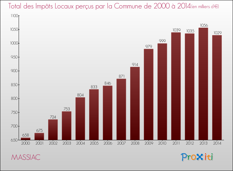 Evolution des Impôts Locaux pour la commune de MASSIAC de 2000 à 2014 Evolution des Impôts Locaux pour MASSIAC de 2000 à 2014