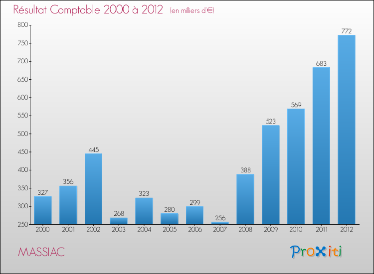 Evolution du résultat comptable pour la commune de MASSIAC de 2000 à 2012 Evolution du résultat comptable pour MASSIAC de 2000 à 2012