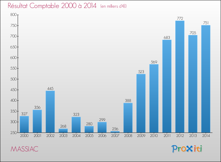 Evolution du résultat comptable pour la commune de MASSIAC de 2000 à 2014 Evolution du résultat comptable pour MASSIAC de 2000 à 2014