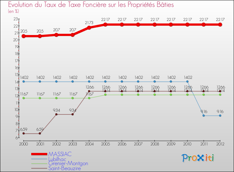Evolution du taux de la taxe foncière sur le bati pour MASSIAC et les communes proches de 2000 à 2012 Comparaison des taux de taxe foncière sur le bati pour MASSIAC et les communes voisines de 2000 à 2012