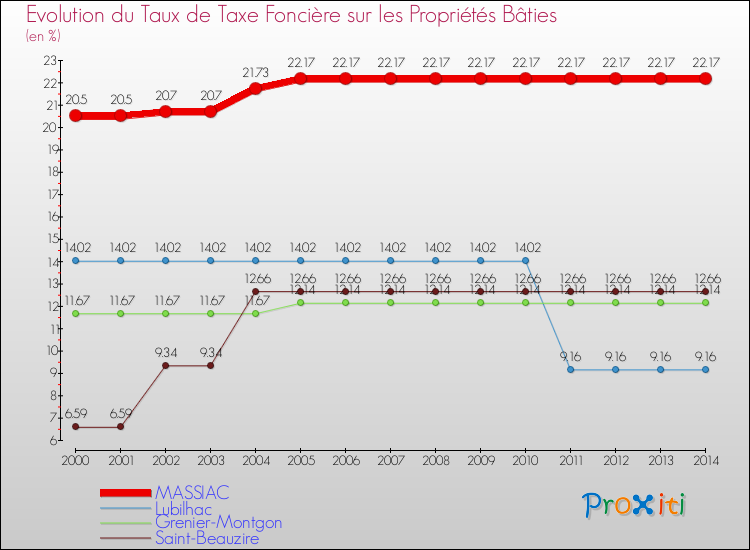 Evolution du taux de la taxe foncière sur le bati pour MASSIAC et les communes proches de 2000 à 2014 Comparaison des taux de taxe foncière sur le bati pour MASSIAC et les communes voisines de 2000 à 2014