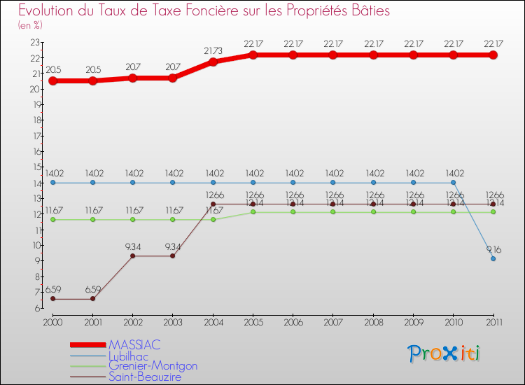 Evolution du taux de la taxe foncière sur le bati pour MASSIAC et les communes proches Comparaison des taux de taxe foncière sur le bati pour MASSIAC et les communes voisines
