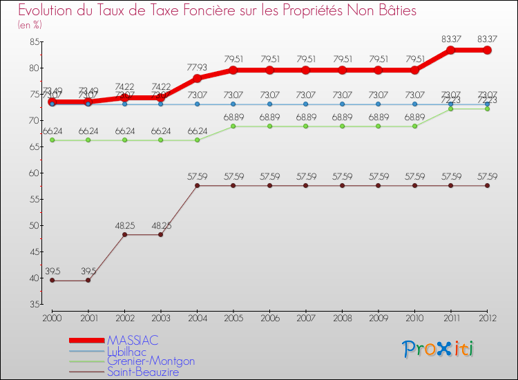 Evolution du taux de la taxe foncière sur les immeubles et terrains non batis pour MASSIAC et les communes proches de 2000 à 2012 Comparaison des taux de la taxe foncière sur les immeubles et terrains non batis pour MASSIAC et les communes voisines de 2000 à 2012