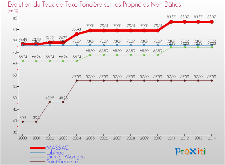 Evolution du taux de la taxe foncière sur les immeubles et terrains non batis pour MASSIAC et les communes proches de 2000 à 2014 Comparaison des taux de la taxe foncière sur les immeubles et terrains non batis pour MASSIAC et les communes voisines de 2000 à 2014