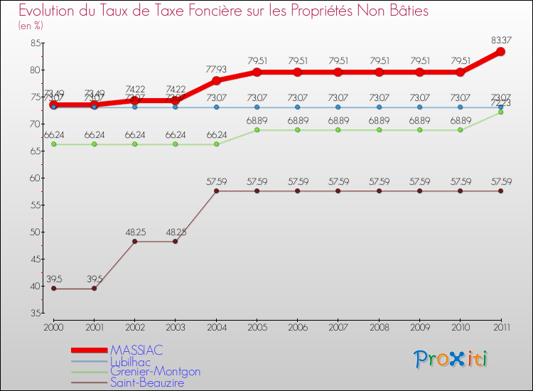 Evolution du taux de la taxe foncière sur les immeubles et terrains non batis pour MASSIAC et les communes proches Comparaison des taux de la taxe foncière sur les immeubles et terrains non batis pour MASSIAC et les communes voisines