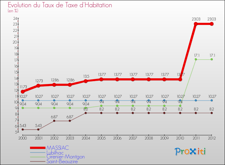 Evolution du taux de la taxe d'habitation pour MASSIAC et les communes proches Comparaison des taux de la taxe d'habitation pour MASSIAC et les communes voisines