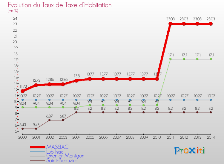 Evolution du taux de la taxe d'habitation pour MASSIAC et les communes proches de 2000 à 2014 Comparaison des taux de la taxe d'habitation pour MASSIAC et les communes voisines de 2000 à 2014