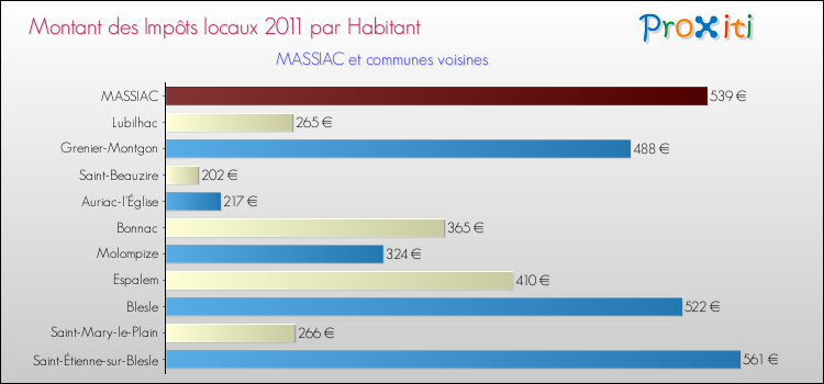 Montant des impôts locaux par Habitant pour MASSIAC et les communes proches Comparaison des impôts locaux par habitant pour MASSIAC et les communes voisines