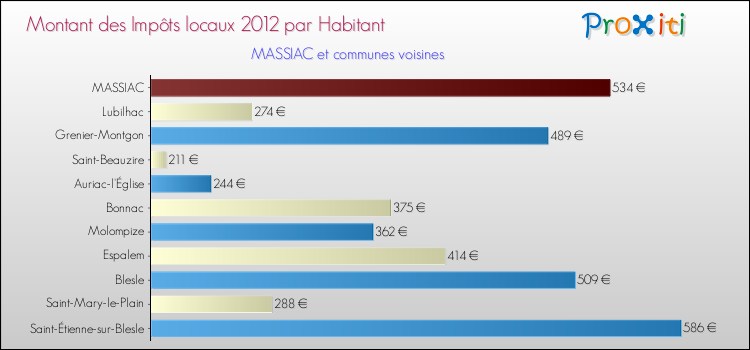 Montant des impôts locaux par Habitant pour MASSIAC et les communes proches Comparaison des impôts locaux par habitant pour MASSIAC et les communes voisines