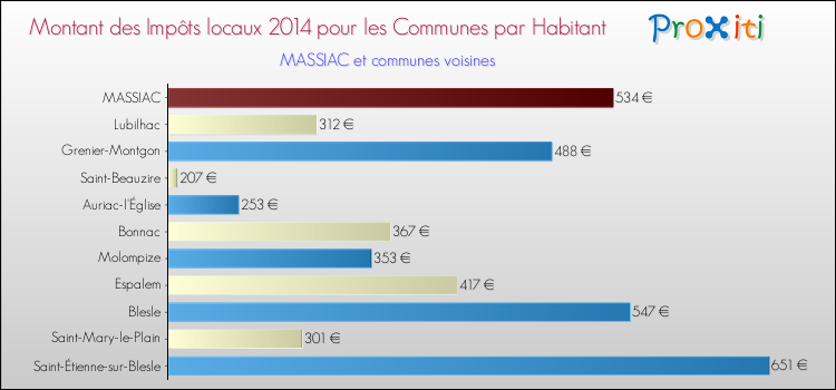Montant des impôts locaux par Habitant pour MASSIAC et les communes proches en 2014 Comparaison des impôts locaux par habitant pour MASSIAC et les communes voisines en 2014
