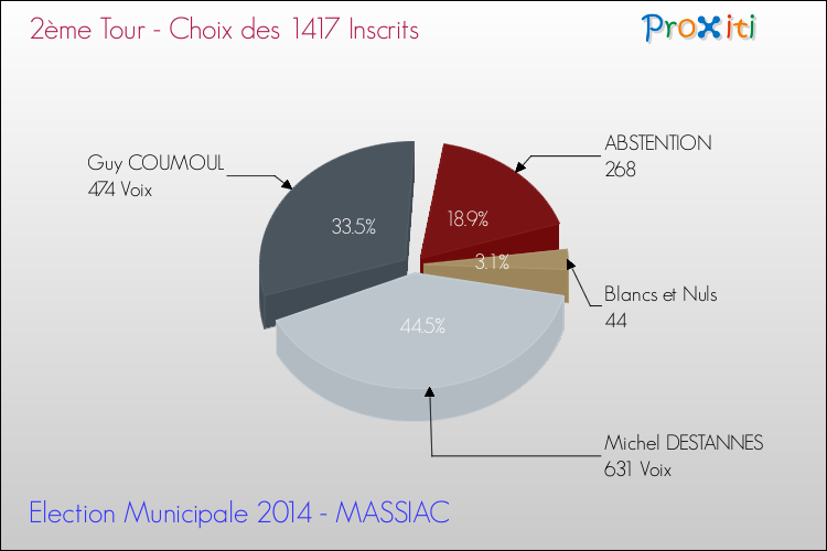 Résultats par rapport aux inscrits au 2ème Tour des Elections Municipales 2014 de la commune de MASSIAC Elections Municipales 2014 - Résultats par rapport aux inscrits au 2ème Tour pour la commune de MASSIAC