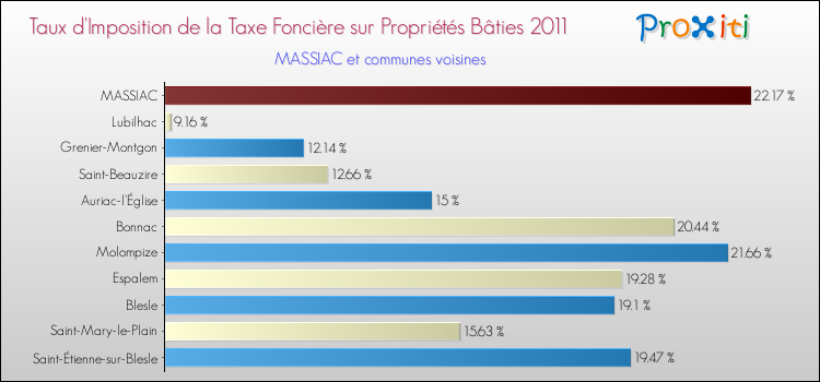 Taux d'imposition de la taxe foncière sur le bati 2011 pour MASSIAC et les communes proches Comparaison des taux d'imposition de la taxe foncière sur le bati 2011 pour MASSIAC et les communes voisines