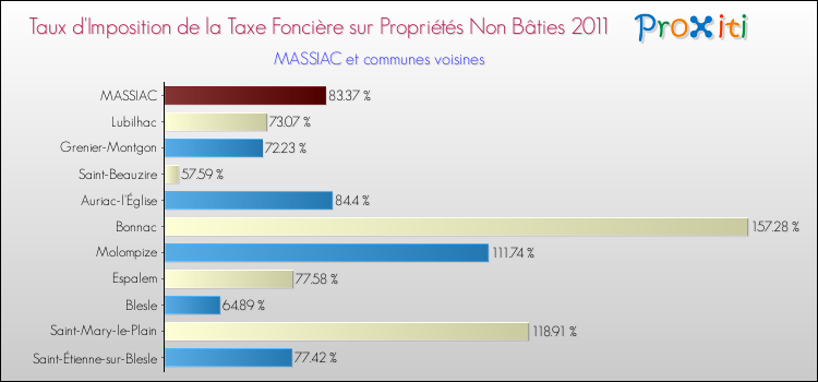 Taux d'imposition de la taxe foncière sur les immeubles et terrains non batis 2011 pour MASSIAC et les communes proches Comparaison des taux d'imposition de la taxe foncière sur les immeubles et terrains non batis 2011 pour MASSIAC et les communes voisines
