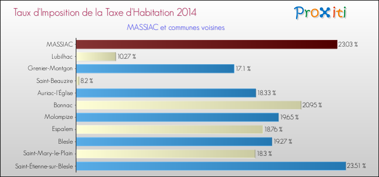 Taux d'imposition de la taxe d'habitation 2014 pour MASSIAC et les communes proches Comparaison des taux d'imposition de la taxe d'habitation 2014 pour MASSIAC et les communes voisines