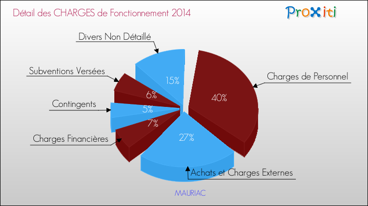 Décomposition des Charges de Fonctionnement 2014 de la commune de MAURIAC Charges de Fonctionnement 2014 pour la commune de MAURIAC