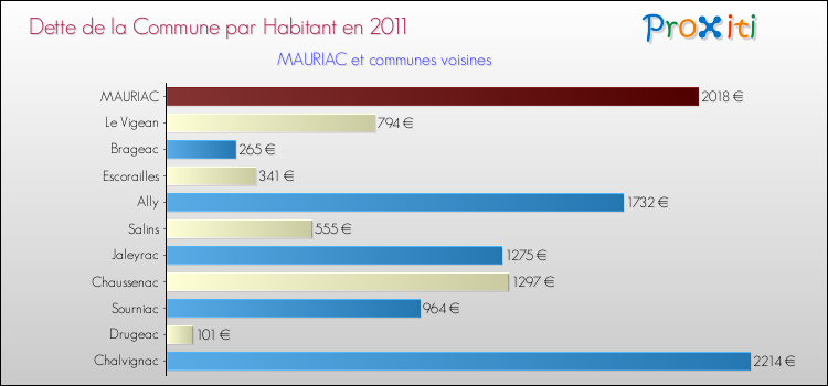 Dette par habitant de la commune en 2011 pour MAURIAC et les communes proches Comparaison de la dette par habitant de la commune en 2011 pour MAURIAC et les communes voisines