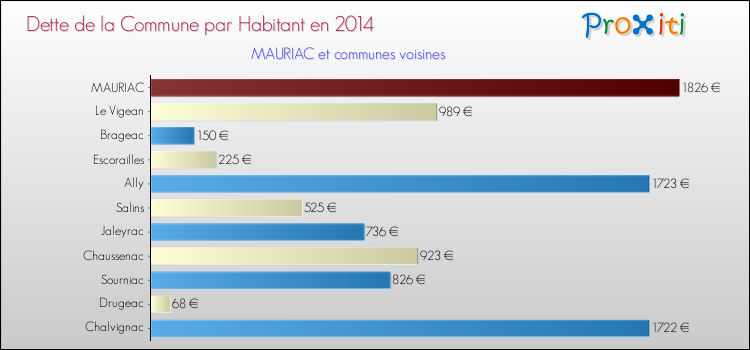 Dette par habitant de la commune en 2014 pour MAURIAC et les communes proches Comparaison de la dette par habitant de la commune en 2014 pour MAURIAC et les communes voisines