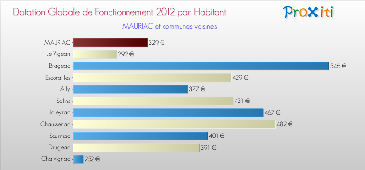 Montant des dotations globales de fonctionnement DGF par Habitant pour MAURIAC et les communes proches Comparaison des des dotations globales de fonctionnement DGF par habitant pour MAURIAC et les communes voisines