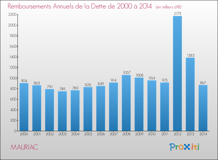 Evolution de l'annuité de la dette pour la commune de MAURIAC de 2000 à 2014 Annuités de la dette pour MAURIAC de 2000 à 2014