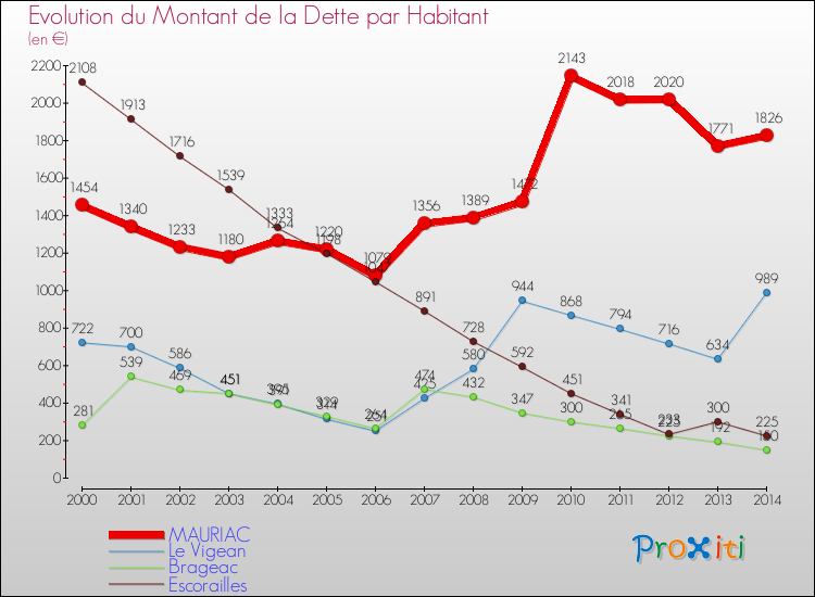 Evolution de la dette par habitant pour la commune de MAURIAC et les communes proches de 2000 à 2014 Comparaison de la dette par habitant pour MAURIAC et les communes voisines de 2000 à 2014
