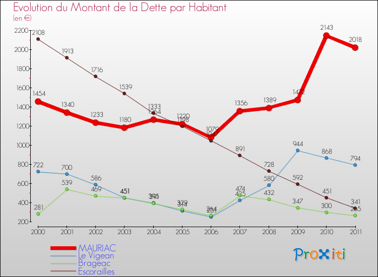 Evolution de la dette par habitant pour la commune de MAURIAC et les communes proches Comparaison de la dette par habitant pour MAURIAC et les communes voisines